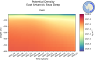 Time series of East Antarctic Seas Deep Potential Density vs depth
